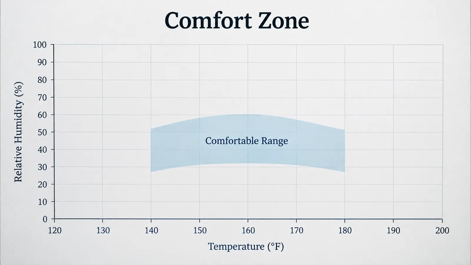 A simple line chart titled Comfort Zone showing a shaded band between 150 and 175 degrees Fahrenheit and 10 to 30 percent humidity