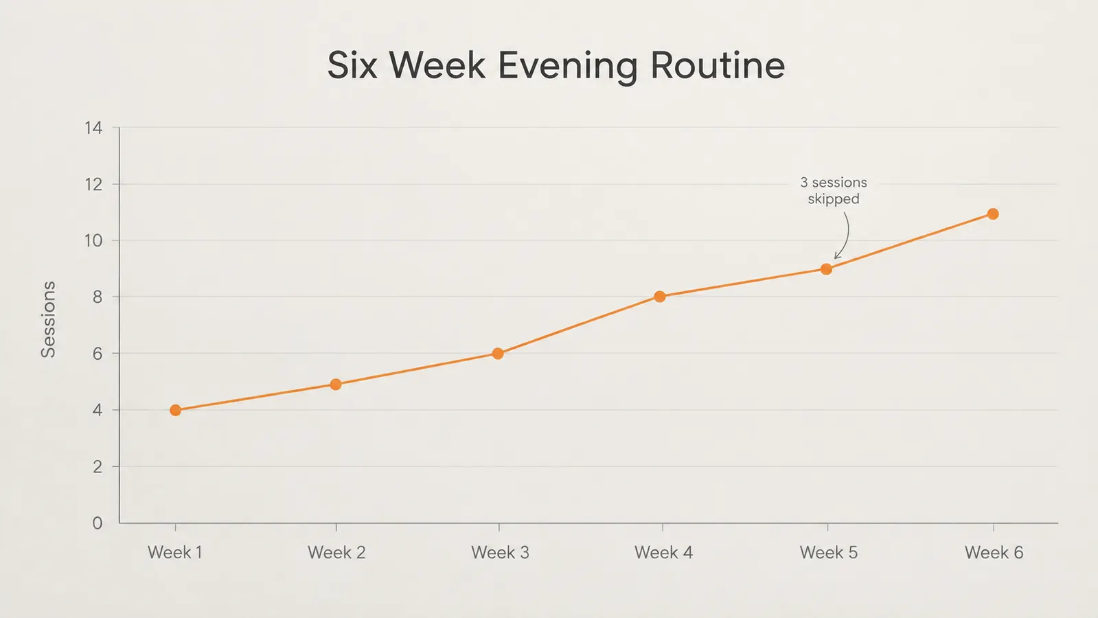 A simple line chart titled Six Week Evening Routine, with a line climbing gently from week one to week six and a label noting three sessions skipped