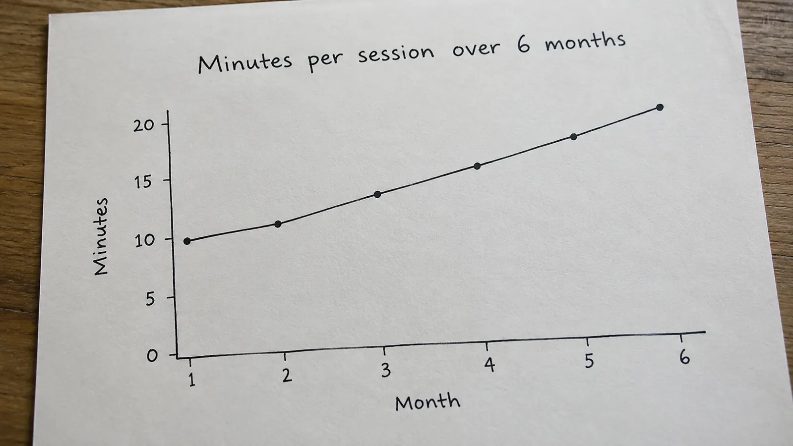 A simple line chart showing minutes per session over six months, starting near ten minutes and rising to about twenty